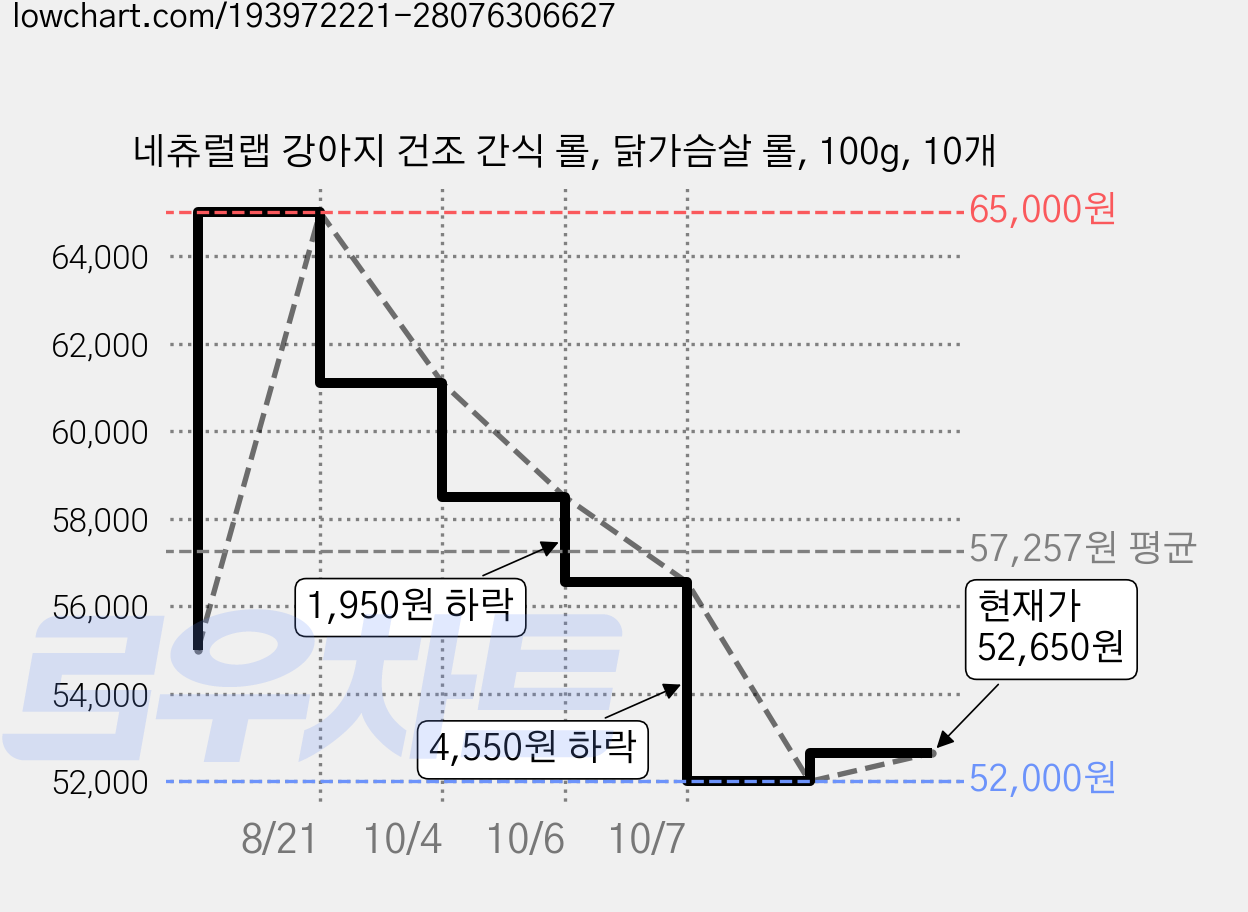 네츄럴랩 강아지 건조 간식 롤, 닭가슴살 롤, 100g, 10개 가격 변동 차트, 현재가 52,650원, 관측 최저가 52,000원