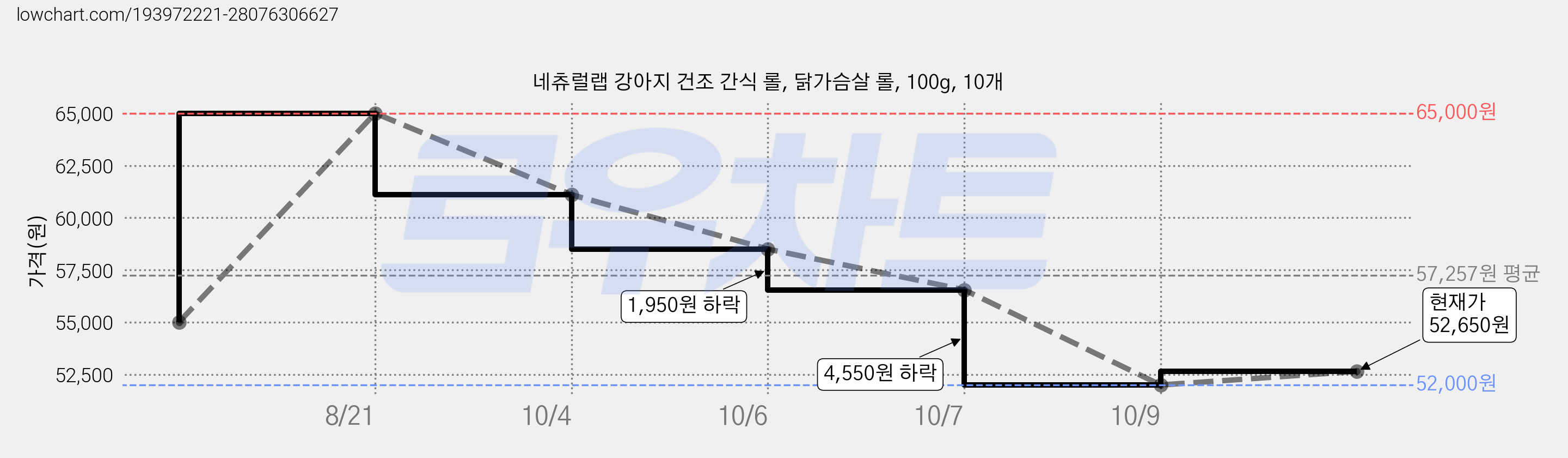 네츄럴랩 강아지 건조 간식 롤, 닭가슴살 롤, 100g, 10개 가격 변동 차트, 현재가 52,650원, 관측 최저가 52,000원