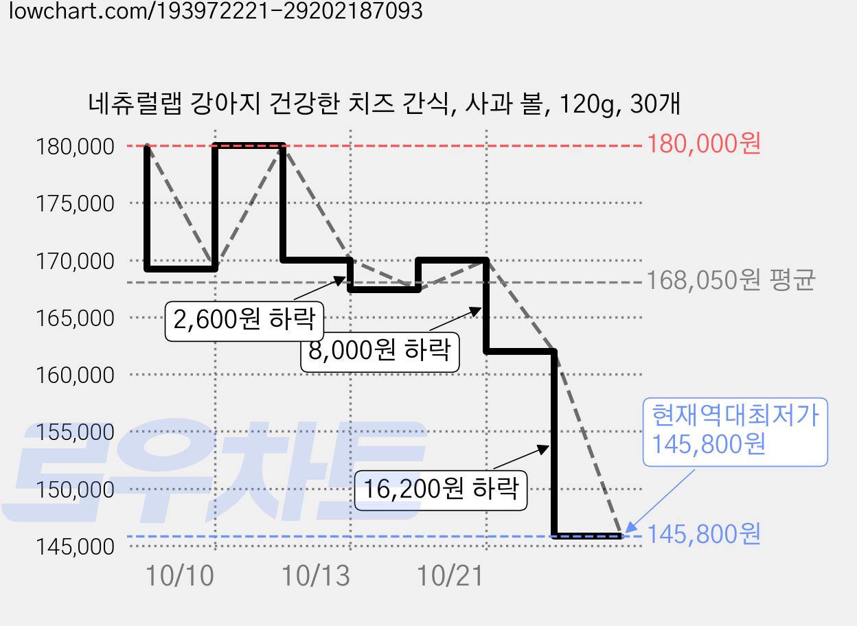 네츄럴랩 강아지 건강한 치즈 간식, 사과 볼, 120g, 30개 가격 변동 차트, 현재가 145,800원, 역대최저가