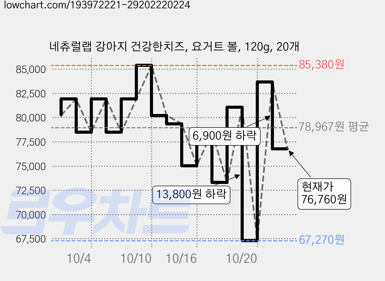 네츄럴랩 강아지 건강한치즈, 요거트 볼, 120g, 20개 가격 변동 차트, 현재가 76,760원, 관측 최저가 67,270원
