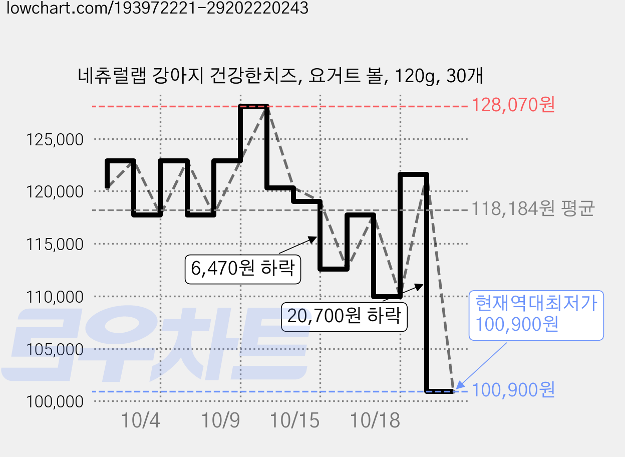 네츄럴랩 강아지 건강한치즈, 요거트 볼, 120g, 30개 가격 변동 차트, 현재가 100,900원, 역대최저가