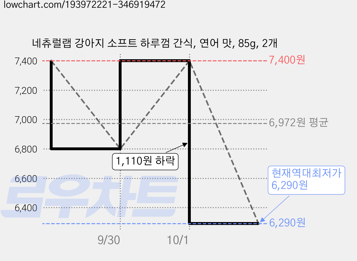 네츄럴랩 강아지 소프트 하루껌 간식, 연어 맛, 85g, 2개 가격 변동 차트, 현재가 6,290원, 역대최저가