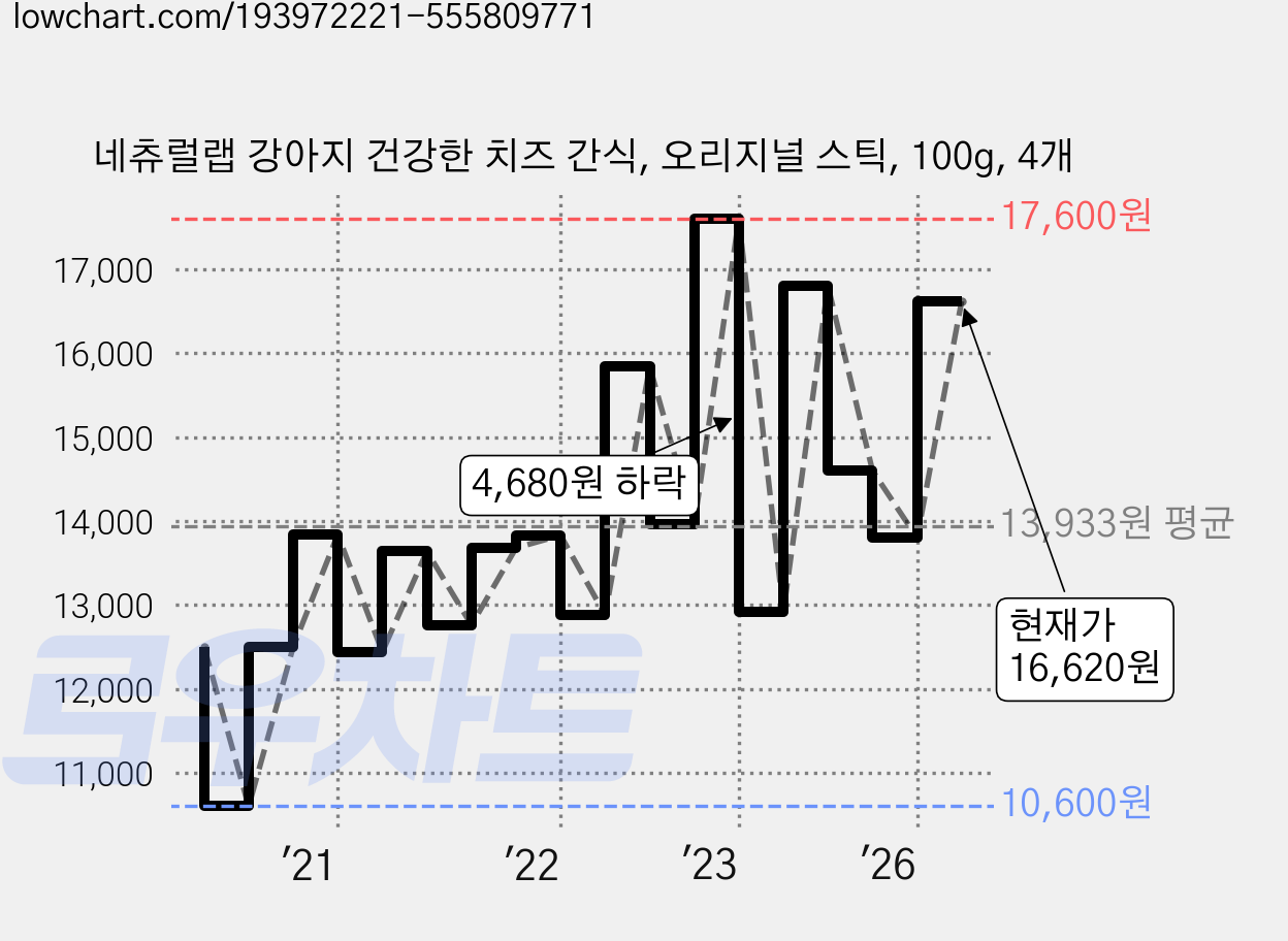 네츄럴랩 강아지 건강한 치즈 간식, 오리지널 스틱, 100g, 4개 가격 변동 차트, 현재가 15,300원, 관측 최저가 10,600원