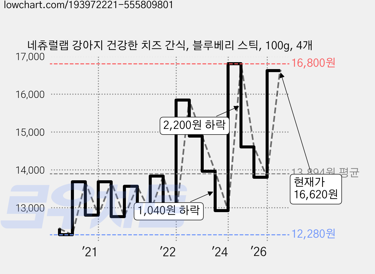 네츄럴랩 강아지 건강한 치즈 간식, 블루베리 스틱, 100g, 4개 가격 변동 차트, 현재가 16,620원, 관측 최저가 12,280원