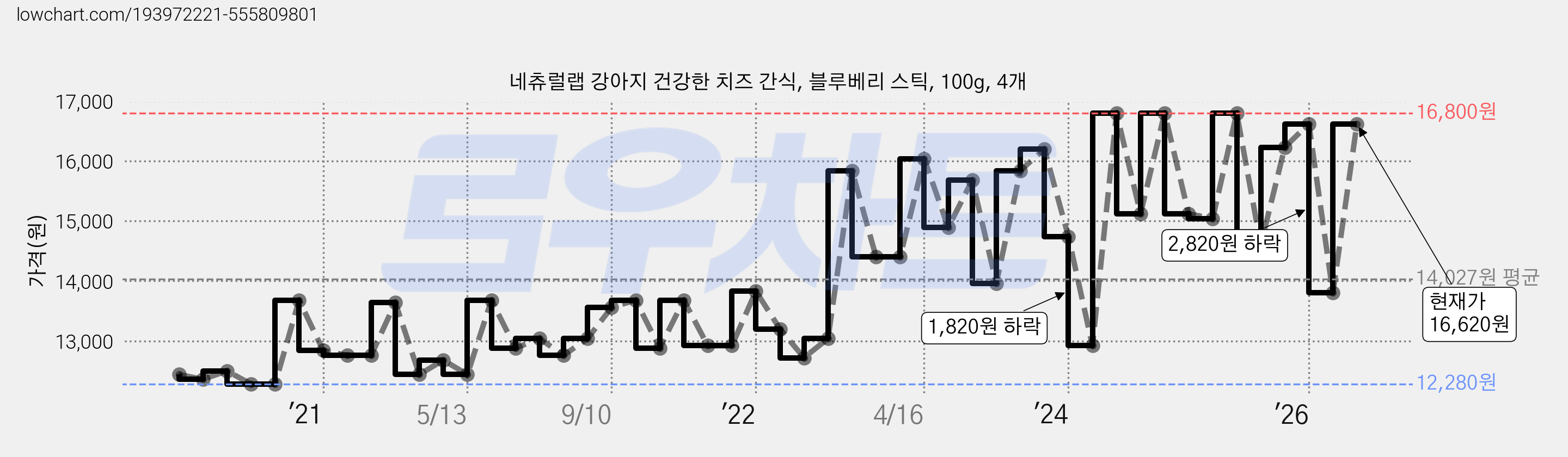 네츄럴랩 강아지 건강한 치즈 간식, 블루베리 스틱, 100g, 4개 가격 변동 차트, 현재가 16,620원, 관측 최저가 12,280원