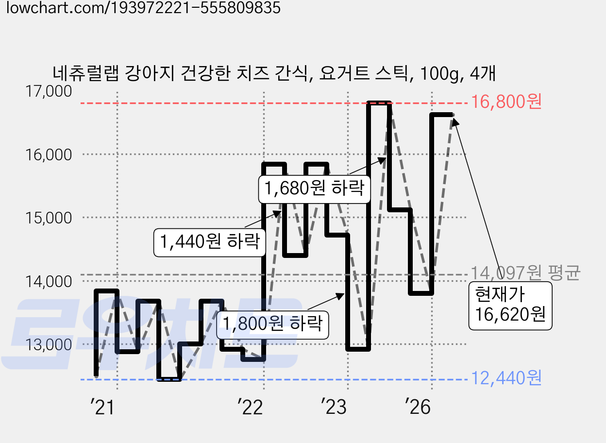 네츄럴랩 강아지 건강한 치즈 간식, 요거트 스틱, 100g, 4개 가격 변동 차트, 현재가 16,620원, 관측 최저가 12,440원