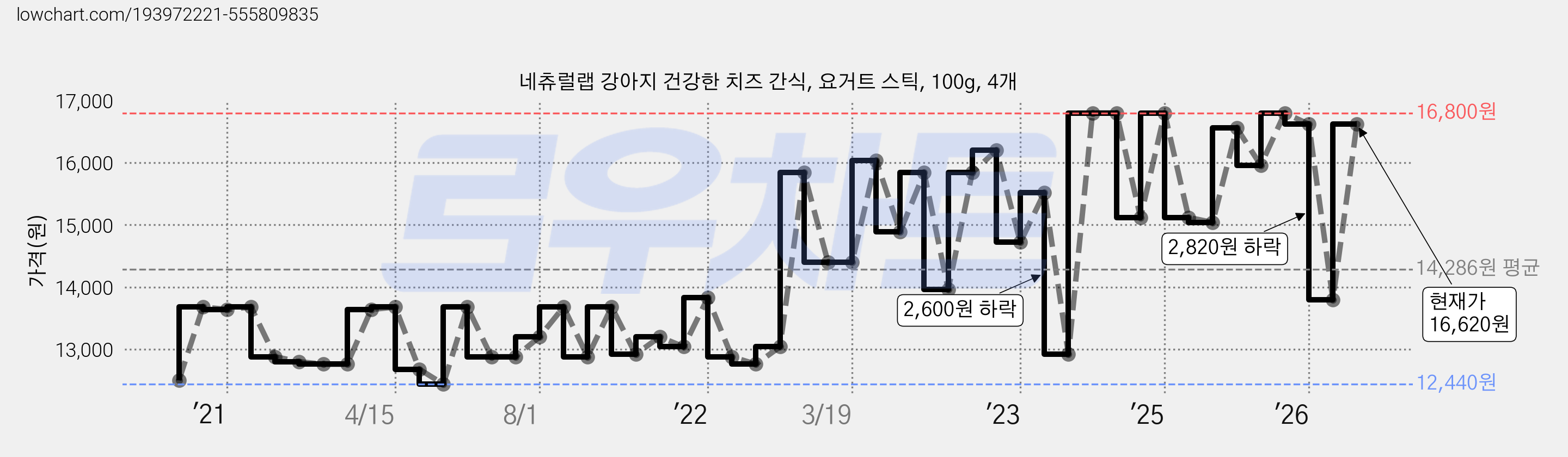 네츄럴랩 강아지 건강한 치즈 간식, 요거트 스틱, 100g, 4개 가격 변동 차트, 현재가 16,620원, 관측 최저가 12,440원