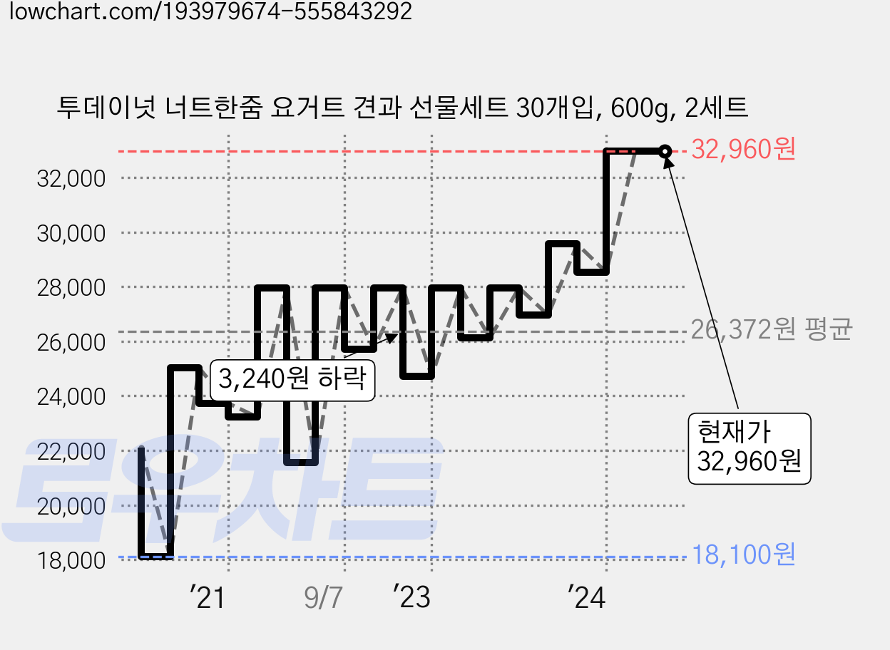 투데이넛 너트한줌 요거트 견과 선물세트 30개입, 600g, 2세트 가격 변동 차트, 현재가 32,960원, 역대최저가