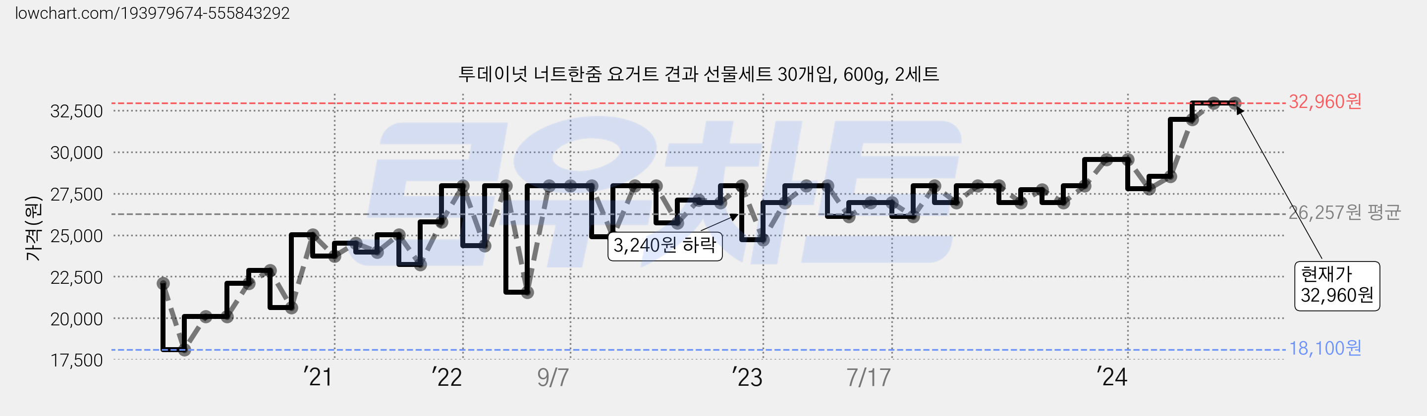 투데이넛 너트한줌 요거트 견과 선물세트 30개입, 600g, 2세트 가격 변동 차트, 현재가 32,960원, 역대최저가