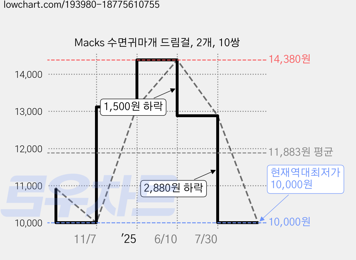 Macks 수면귀마개 드림걸, 2개, 10쌍 가격 변동 차트, 현재가 10,000원, 역대최저가
