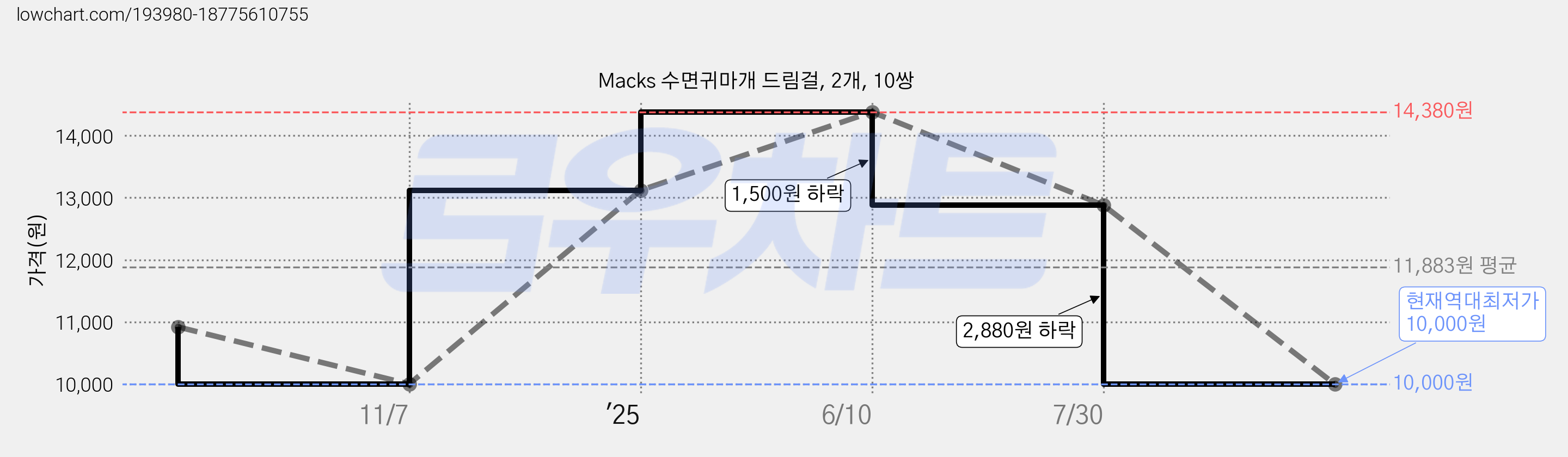 Macks 수면귀마개 드림걸, 2개, 10쌍 가격 변동 차트, 현재가 10,000원, 역대최저가