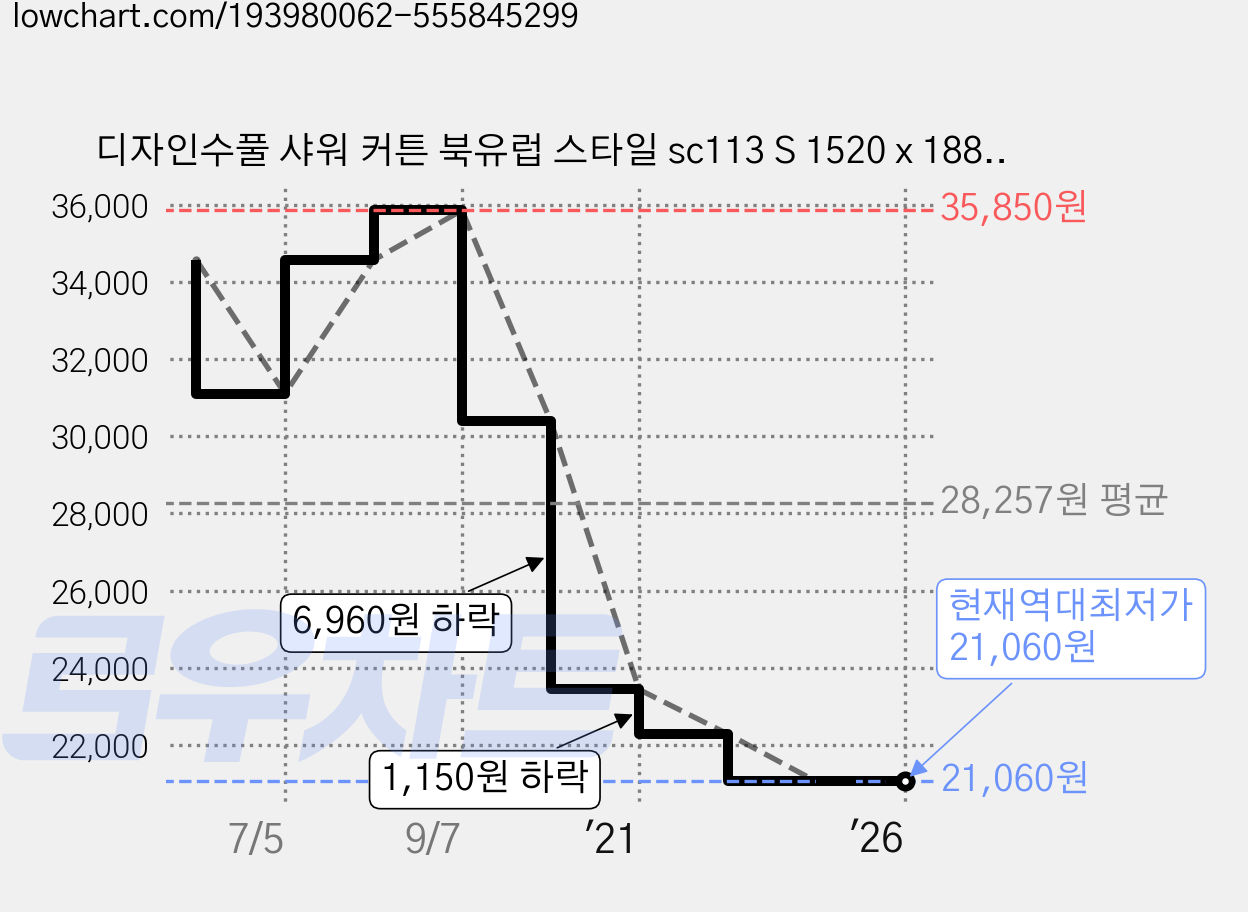 디자인수풀 샤워 커튼 북유럽 스타일 sc113 S 1520 x 1880 mm + 플라스틱 고리, 1세트 가격 변동 차트, 현재가 21,060원, 역대최저가