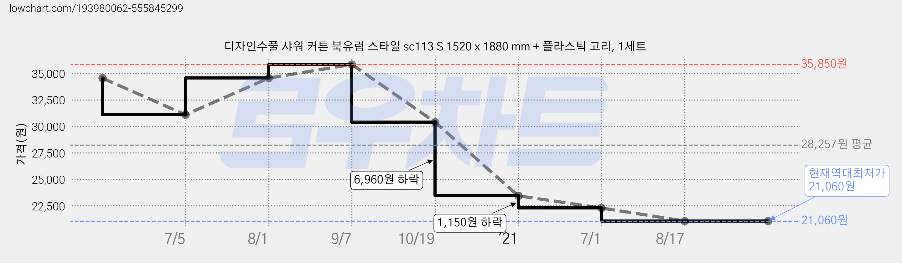 디자인수풀 샤워 커튼 북유럽 스타일 sc113 S 1520 x 1880 mm + 플라스틱 고리, 1세트 가격 변동 차트, 현재가 21,060원, 역대최저가