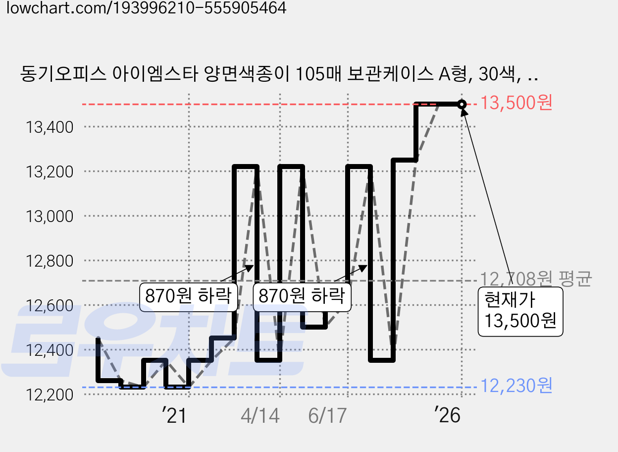 동기오피스 아이엠스타 양면색종이 105매 보관케이스 A형, 30색, 3개입 가격 변동 차트, 현재가 13,500원, 역대최저가