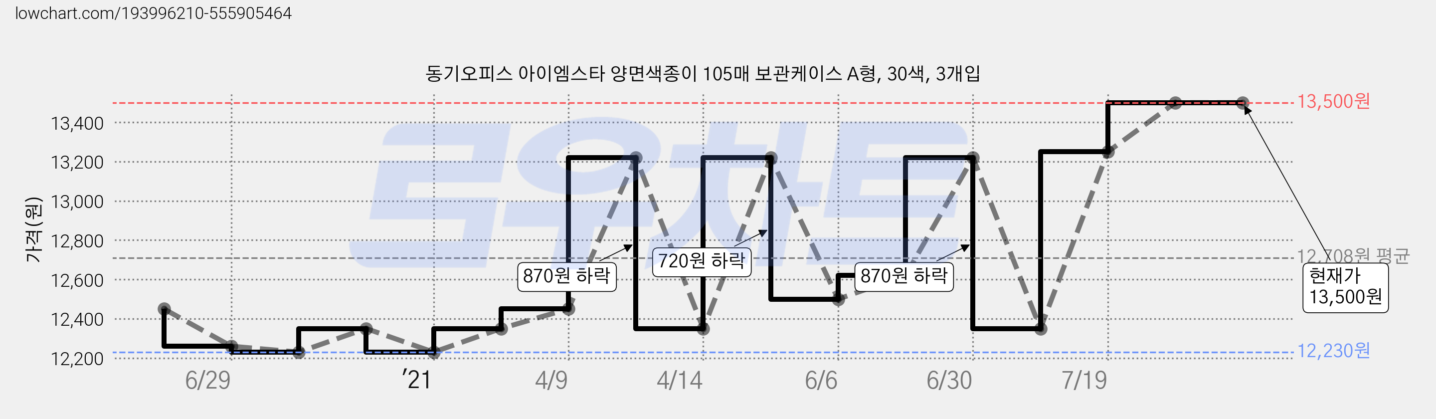 동기오피스 아이엠스타 양면색종이 105매 보관케이스 A형, 30색, 3개입 가격 변동 차트, 현재가 13,500원, 역대최저가