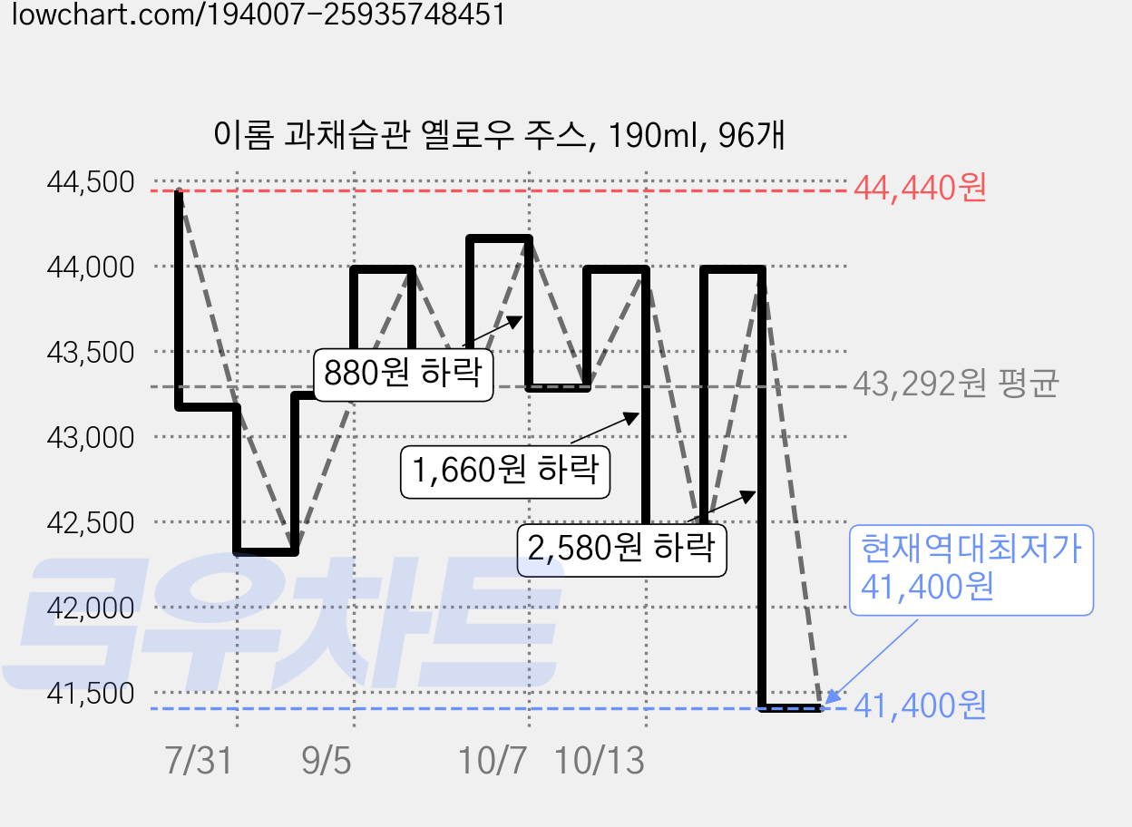 이롬 과채습관 옐로우 주스, 190ml, 96개 가격 변동 차트, 현재가 41,400원, 역대최저가