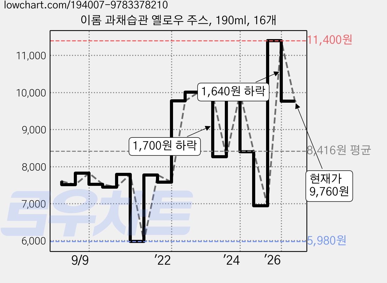 이롬 과채습관 옐로우 주스, 190ml, 16개 가격 변동 차트, 현재가 9,760원, 관측 최저가 5,980원