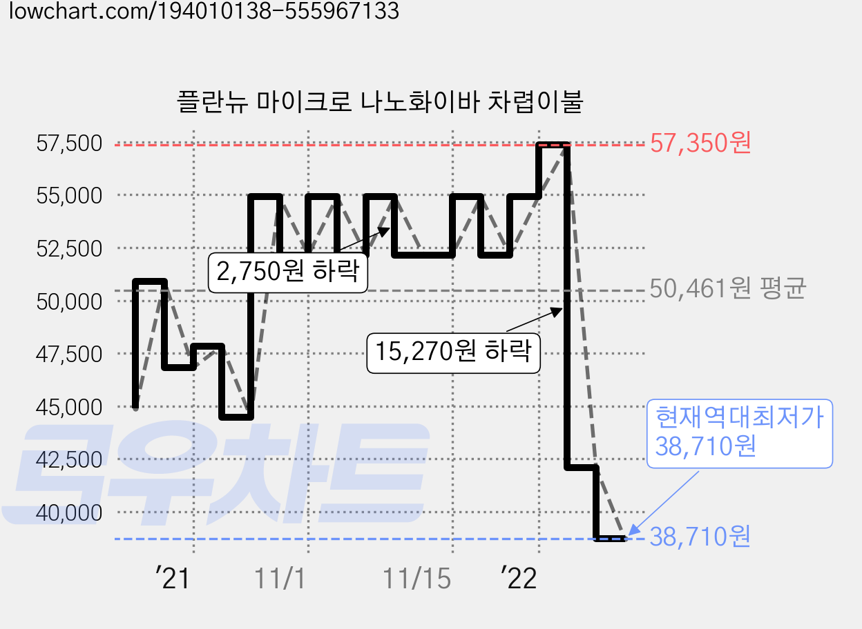 플란뉴 마이크로 나노화이바 차렵이불 가격 변동 차트, 현재가 38,710원, 역대최저가