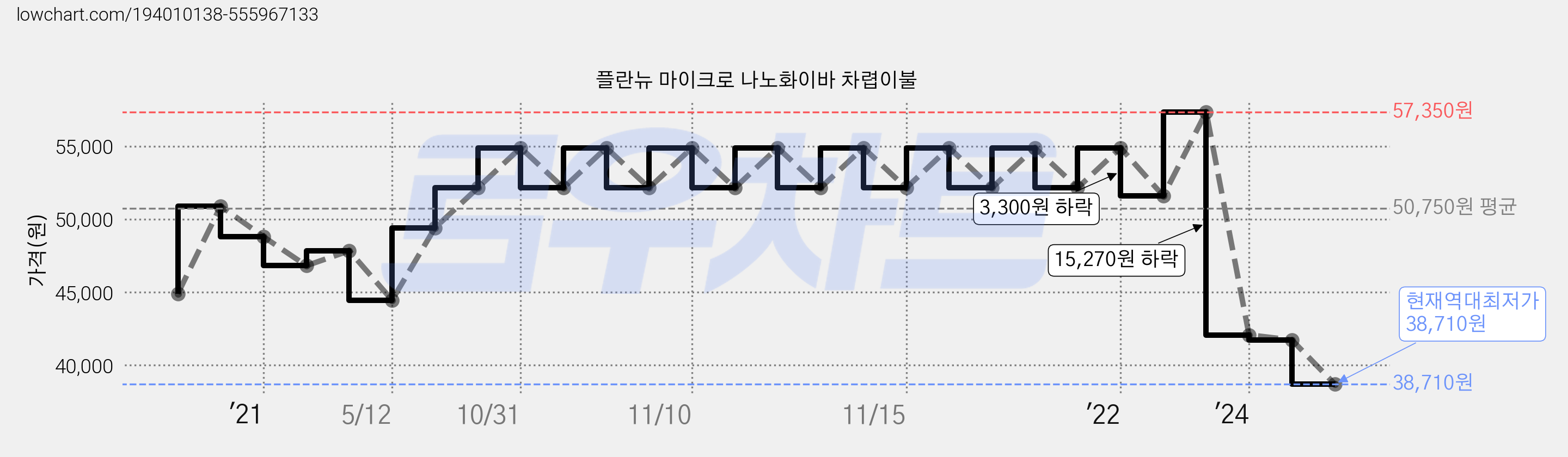 플란뉴 마이크로 나노화이바 차렵이불 가격 변동 차트, 현재가 38,710원, 역대최저가