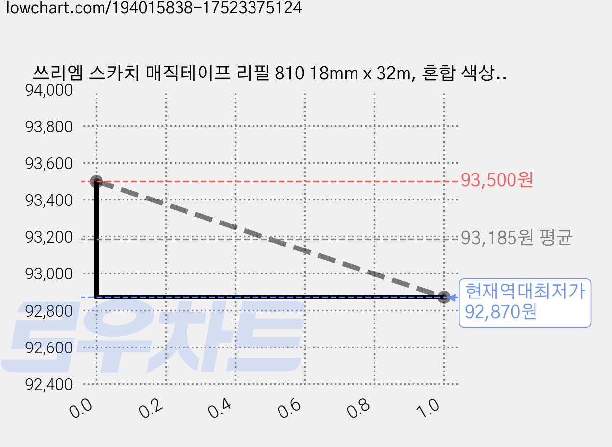 쓰리엠 스카치 매직테이프 리필 810 18mm x 32m, 혼합 색상, 40개 가격 변동 차트, 현재가 92,870원, 역대최저가