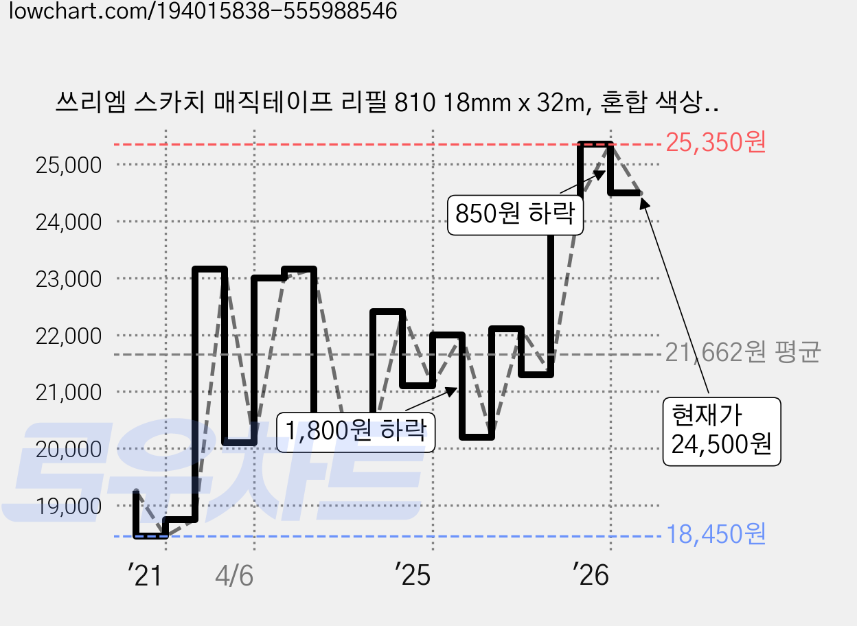 쓰리엠 스카치 매직테이프 리필 810 18mm x 32m, 혼합 색상, 10개 가격 변동 차트, 현재가 24,500원, 관측 최저가 18,350원