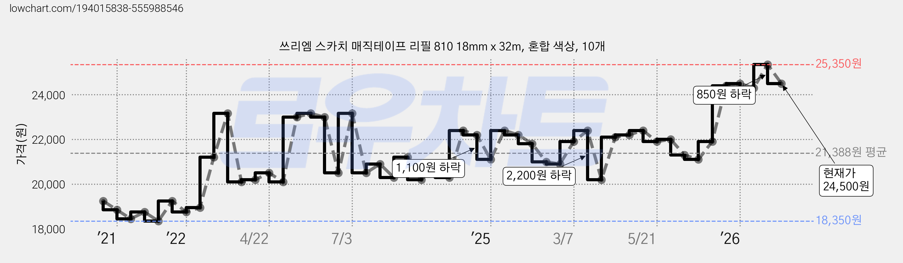 쓰리엠 스카치 매직테이프 리필 810 18mm x 32m, 혼합 색상, 10개 가격 변동 차트, 현재가 24,500원, 관측 최저가 18,350원