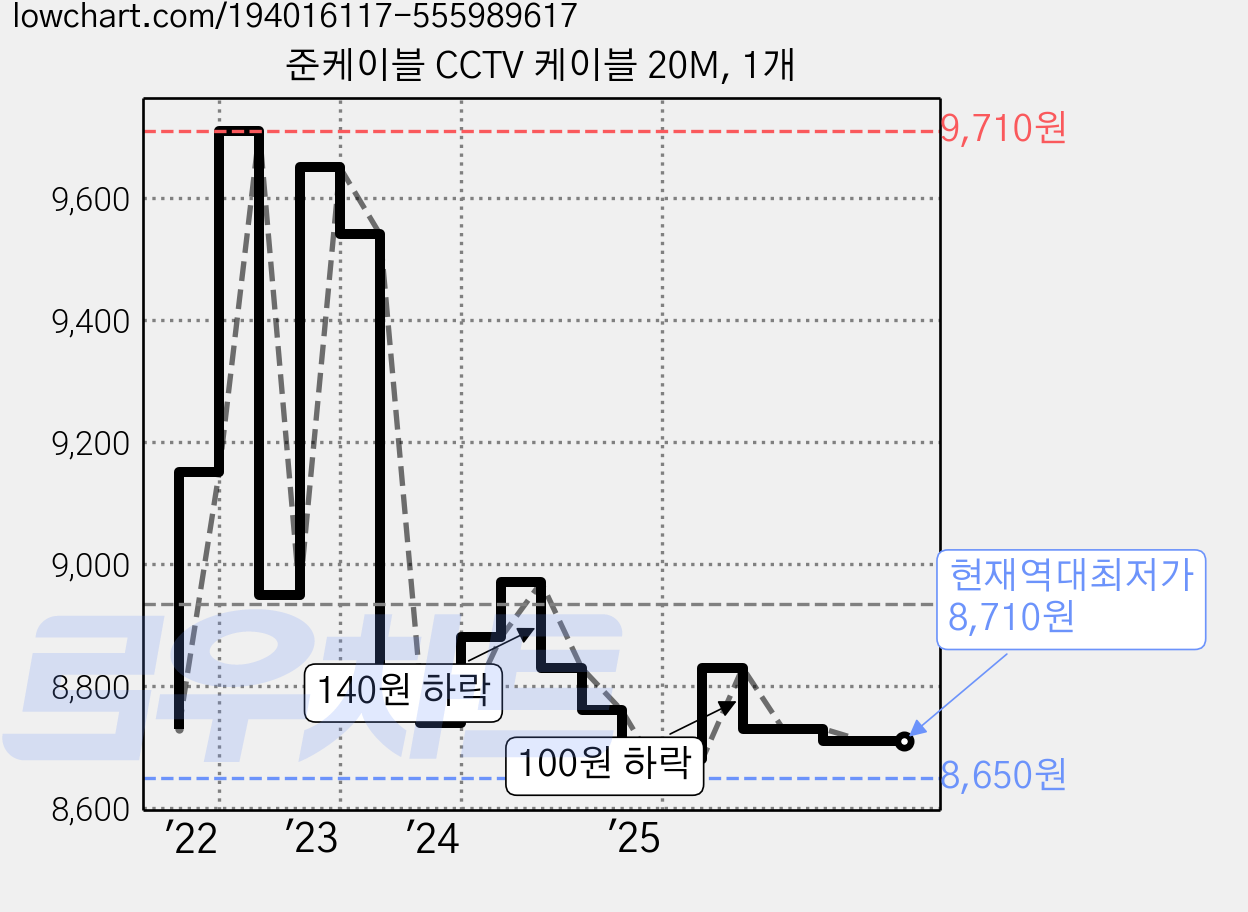 준케이블 CCTV 케이블 20M, 1개 가격 변동 차트, 현재가 8,710원, 역대최저가