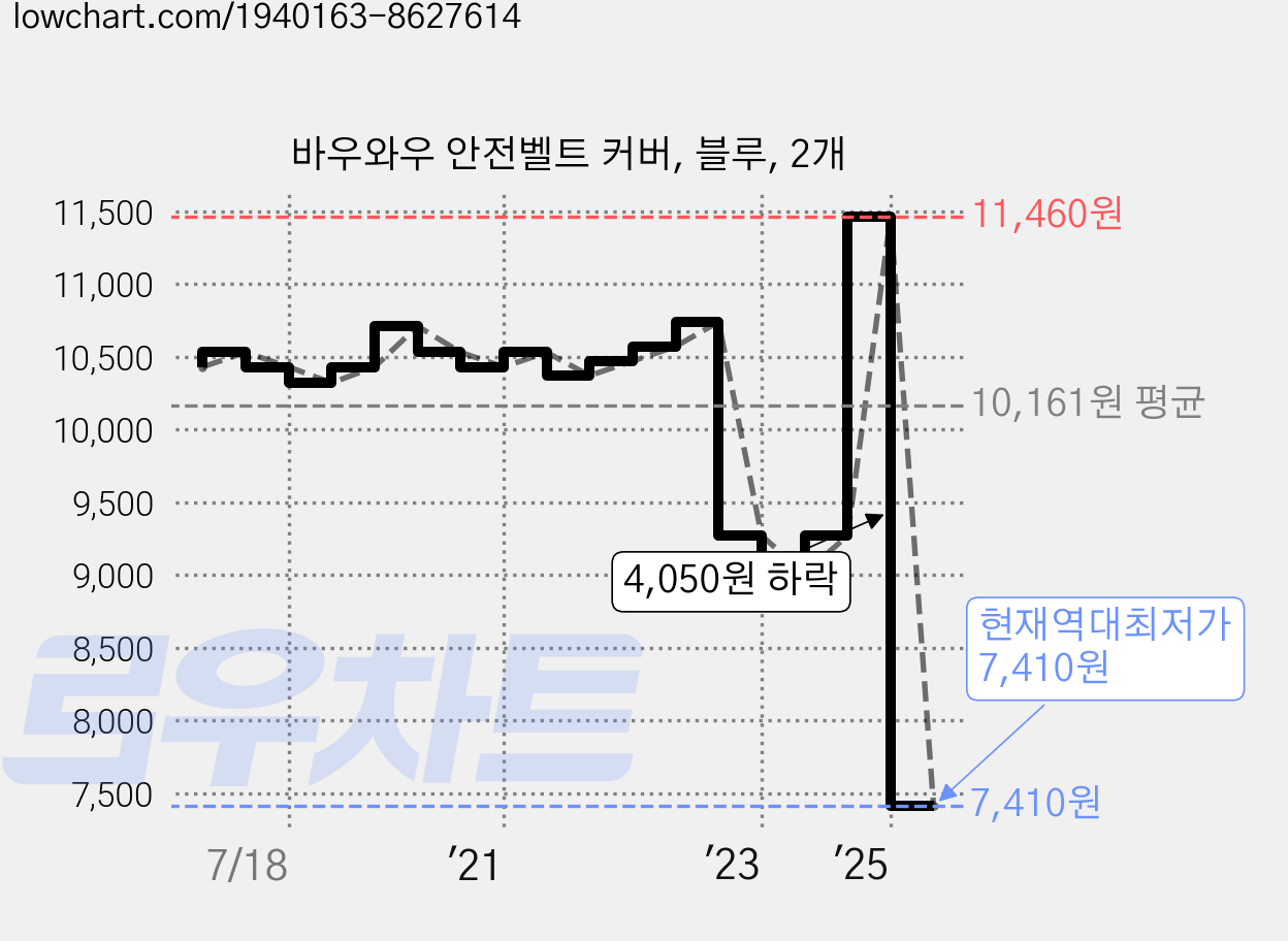 바우와우 안전벨트 커버, 블루, 2개 가격 변동 차트, 현재가 7,410원, 역대최저가