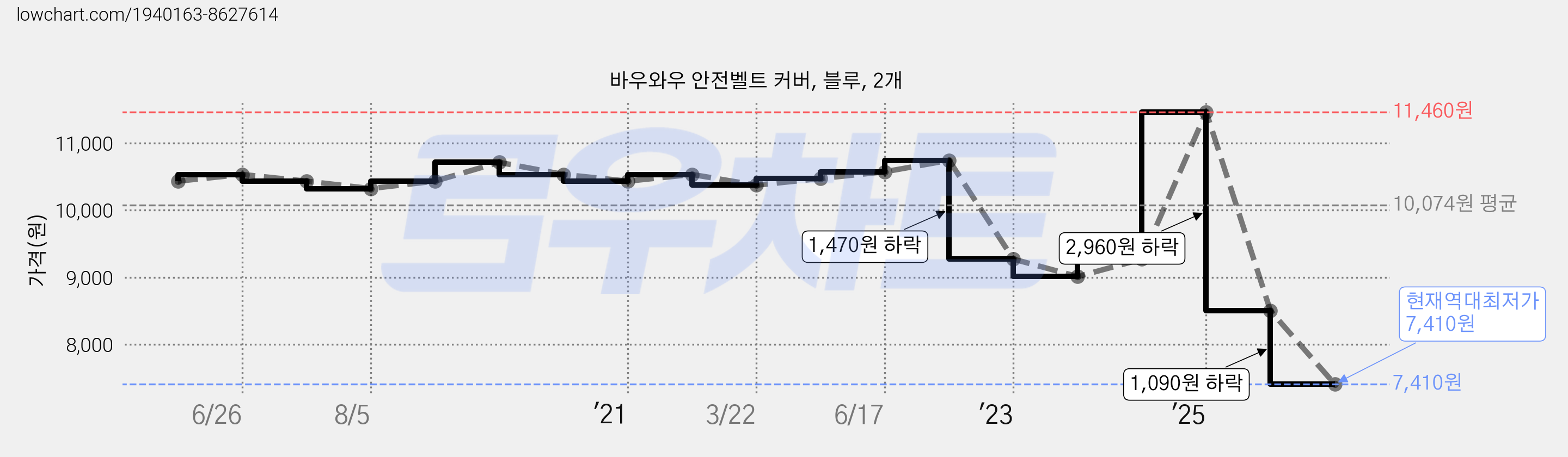 바우와우 안전벨트 커버, 블루, 2개 가격 변동 차트, 현재가 7,410원, 역대최저가