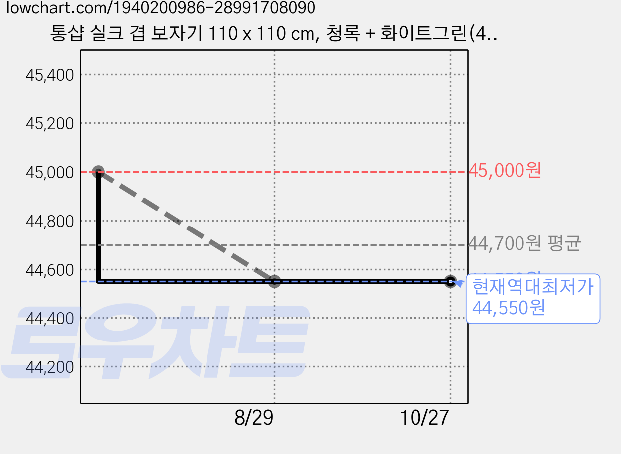 통샵 실크 겹 보자기 110 x 110 cm, 청록 + 화이트그린(402), 9개 가격 변동 차트, 현재가 44,550원, 역대최저가