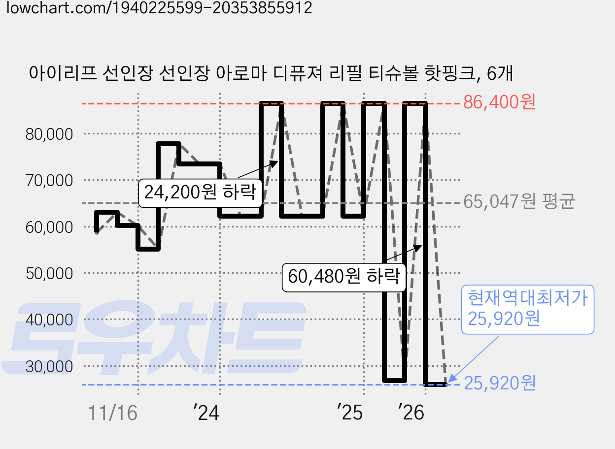 아이리프 선인장 선인장 아로마 디퓨져 리필 티슈볼 핫핑크, 6개 가격 변동 차트, 현재가 25,920원, 역대최저가