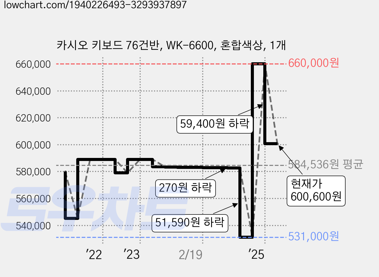 카시오 키보드 76건반, WK-6600, 혼합색상, 1개 가격 변동 차트, 현재가 600,600원, 관측 최저가 531,000원