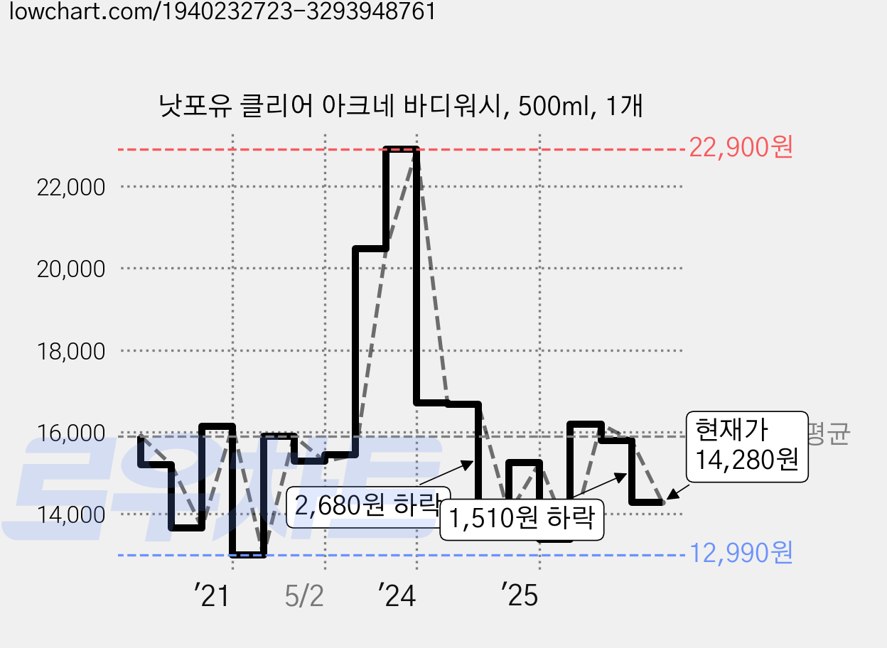 낫포유 클리어 아크네 바디워시, 500ml, 1개 가격 변동 차트, 현재가 14,280원, 관측 최저가 12,710원