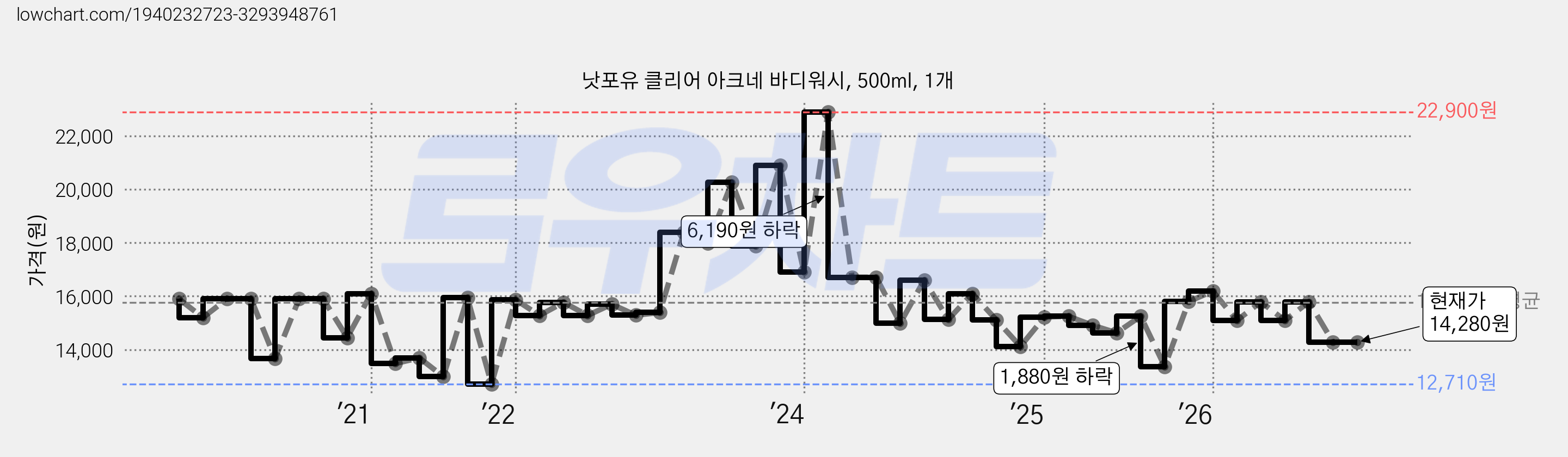 낫포유 클리어 아크네 바디워시, 500ml, 1개 가격 변동 차트, 현재가 14,280원, 관측 최저가 12,710원