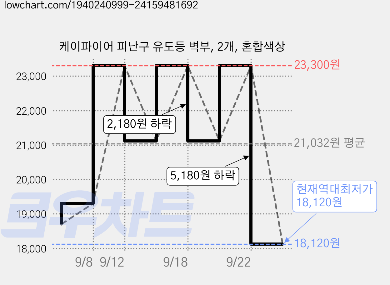 케이파이어 피난구 유도등 벽부, 2개, 혼합색상 가격 변동 차트, 현재가 18,120원, 역대최저가