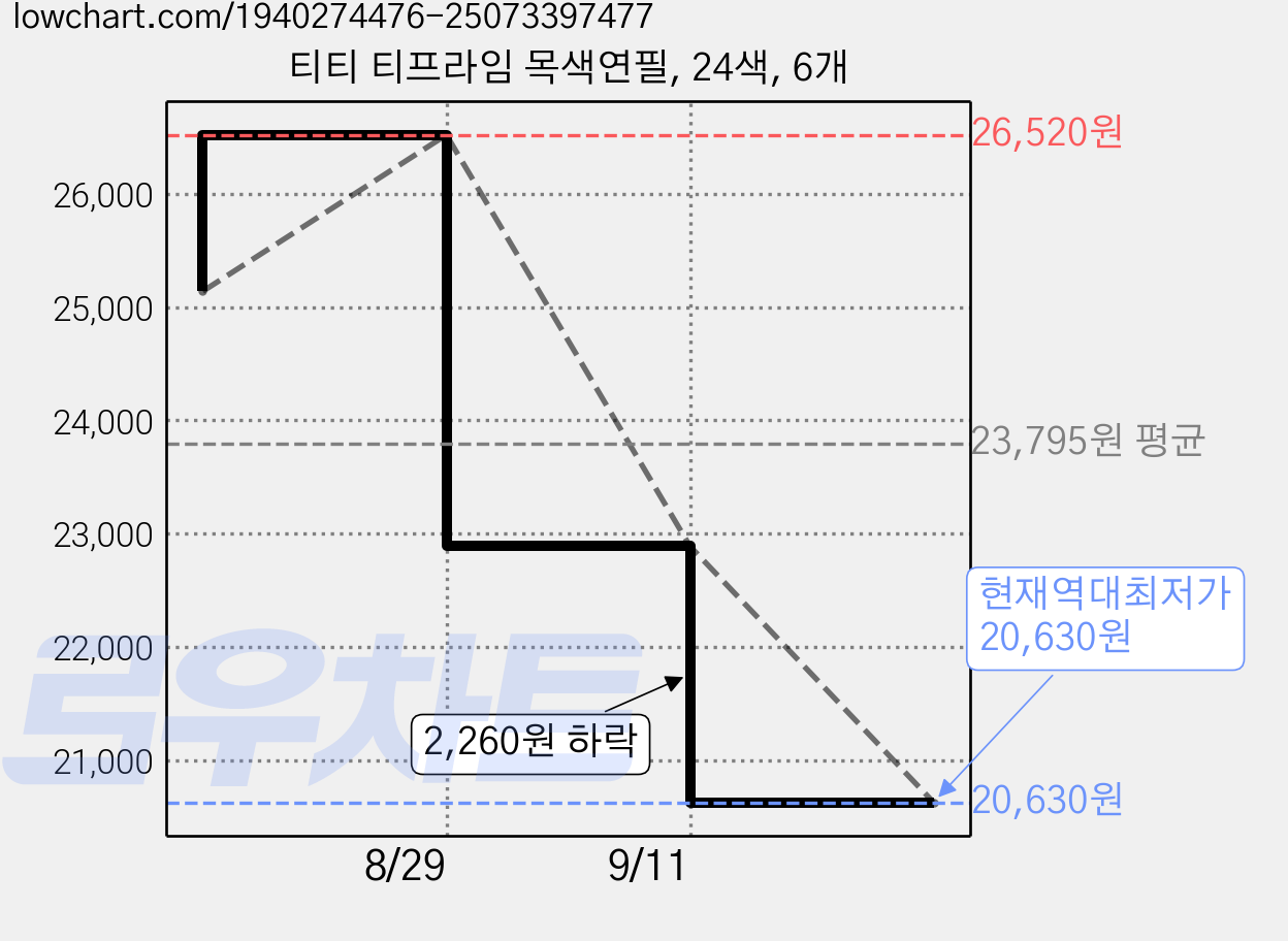 티티 티프라임 목색연필, 24색, 6개 가격 변동 차트, 현재가 20,630원, 역대최저가