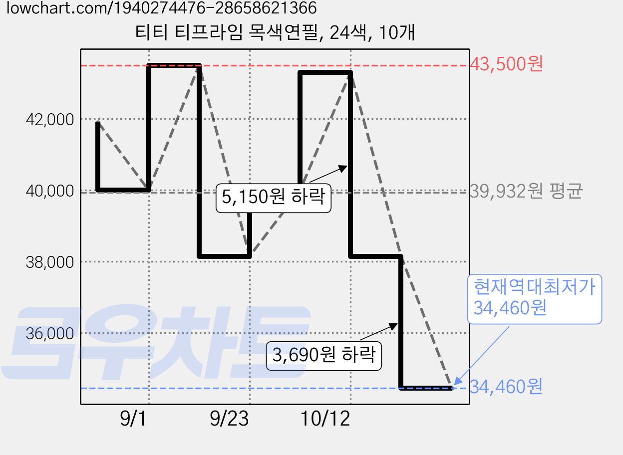 티티 티프라임 목색연필, 24색, 10개 가격 변동 차트, 현재가 34,460원, 역대최저가