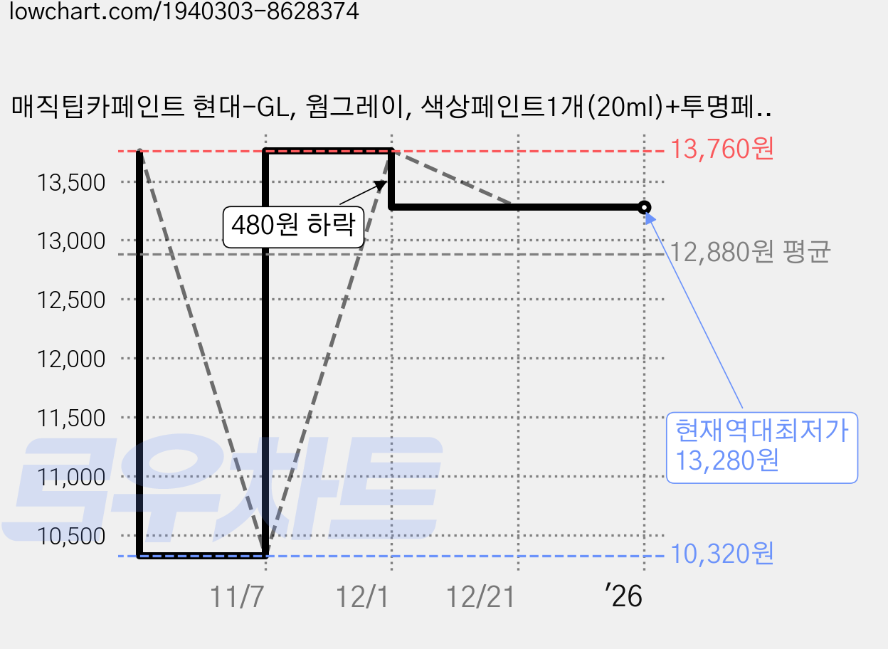 매직팁카페인트 현대-GL, 웜그레이, 색상페인트1개(20ml)+투명페인트1개(20ml) 가격 변동 차트, 현재가 13,280원, 역대최저가