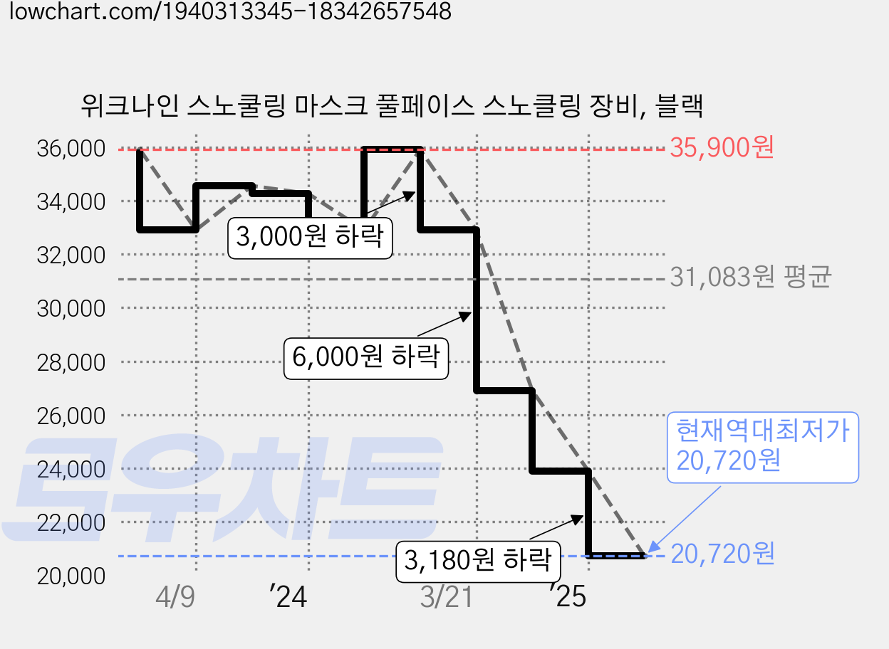 위크나인 스노쿨링 마스크 풀페이스 스노클링 장비, 블랙 가격 변동 차트, 현재가 20,720원, 역대최저가