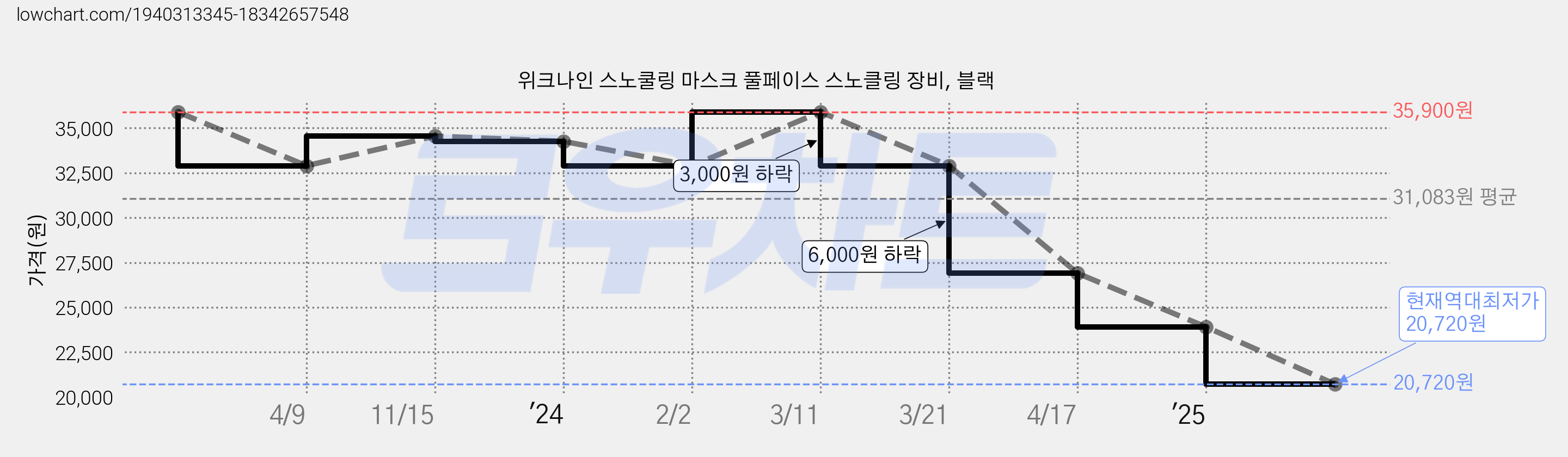 위크나인 스노쿨링 마스크 풀페이스 스노클링 장비, 블랙 가격 변동 차트, 현재가 20,720원, 역대최저가