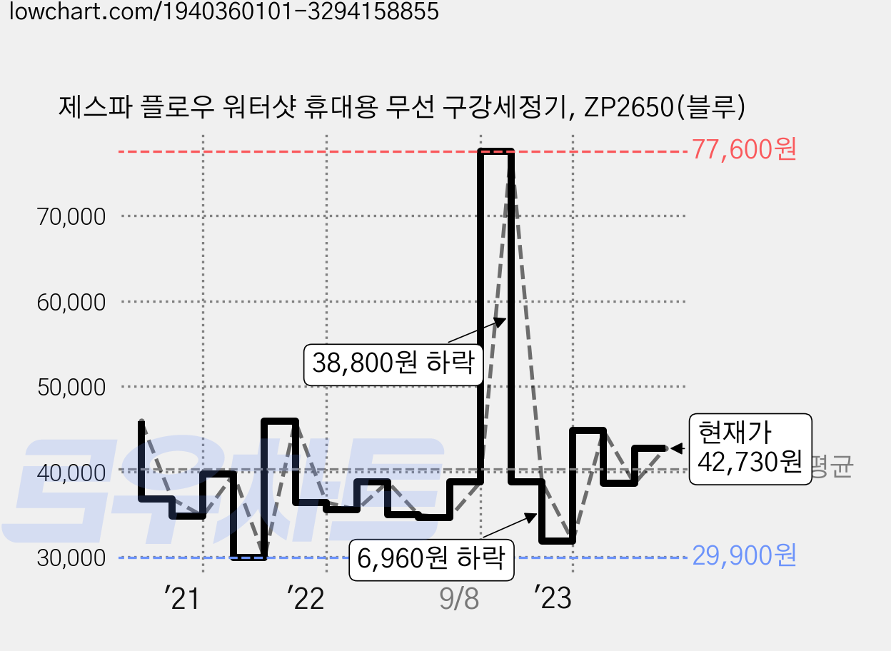 제스파 플로우 워터샷 휴대용 무선 구강세정기, ZP2650(블루) 가격 변동 차트, 현재가 42,730원, 관측 최저가 29,900원