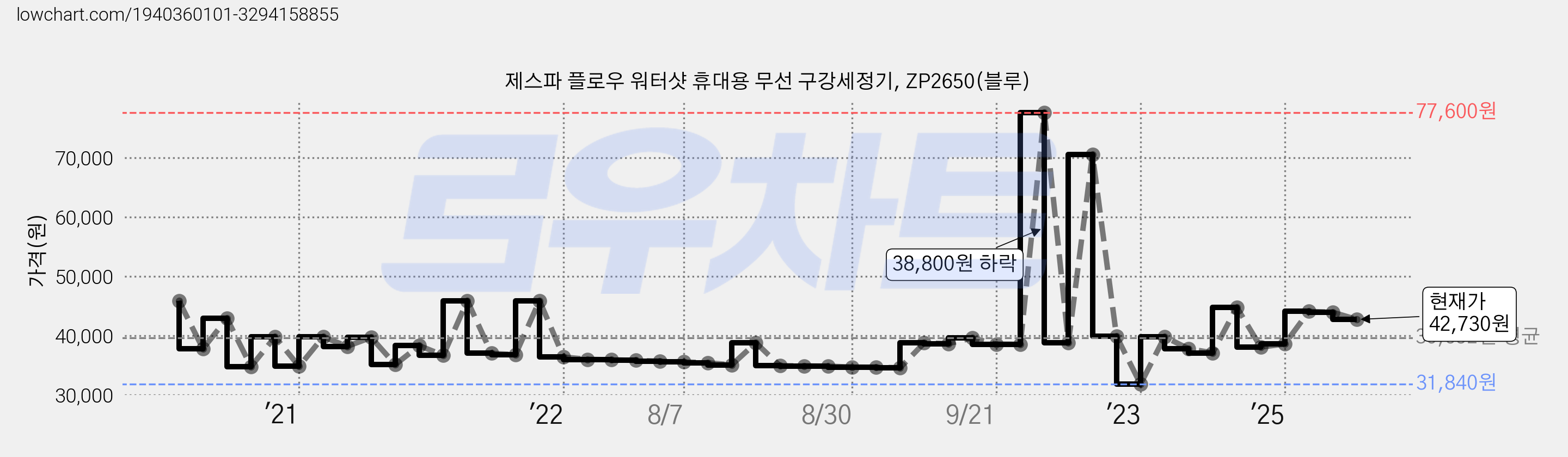 제스파 플로우 워터샷 휴대용 무선 구강세정기, ZP2650(블루) 가격 변동 차트, 현재가 42,730원, 관측 최저가 29,900원