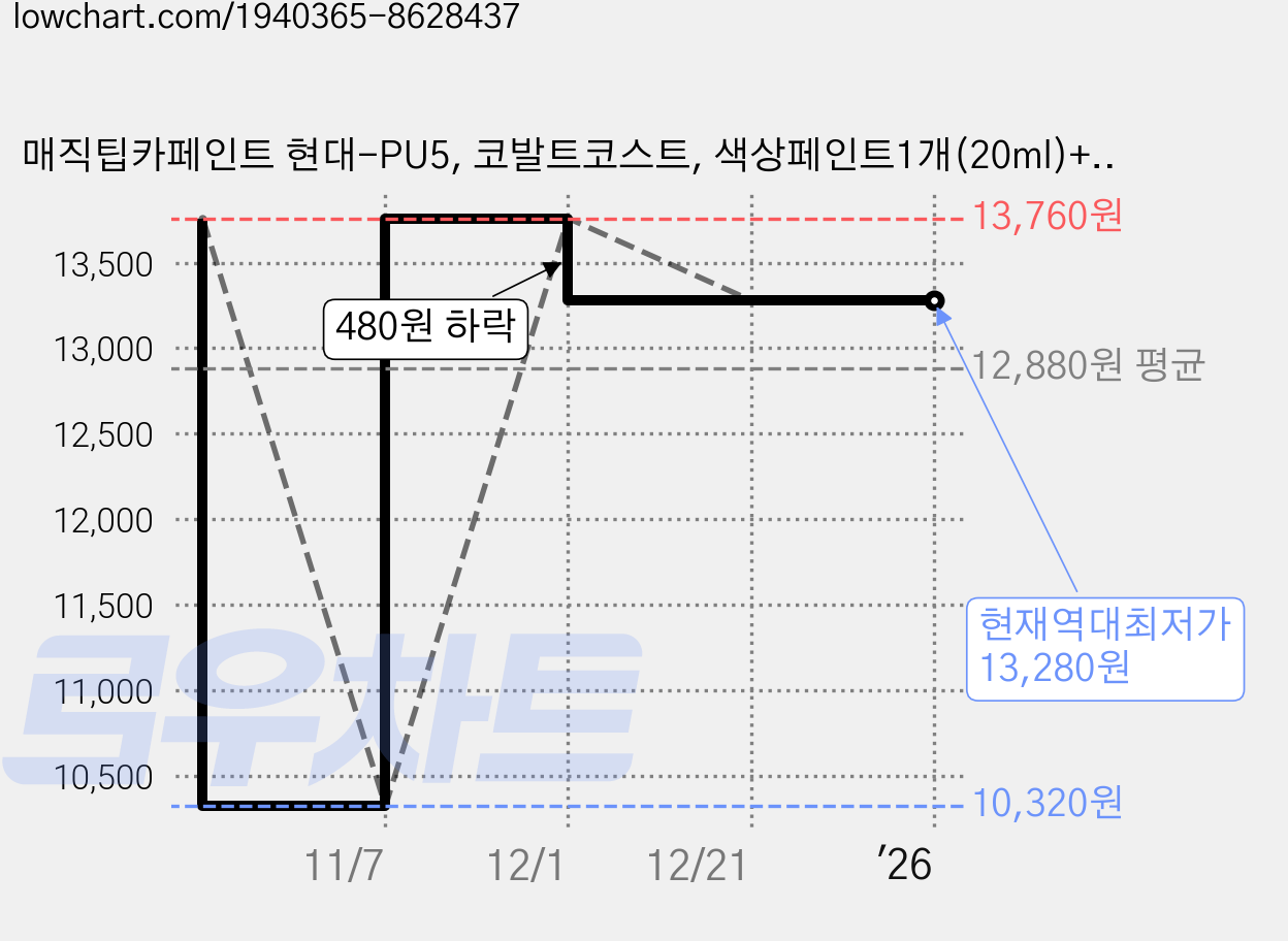 매직팁카페인트 현대-PU5, 코발트코스트, 색상페인트1개(20ml)+투명페인트1개(20ml) 가격 변동 차트, 현재가 13,280원, 역대최저가