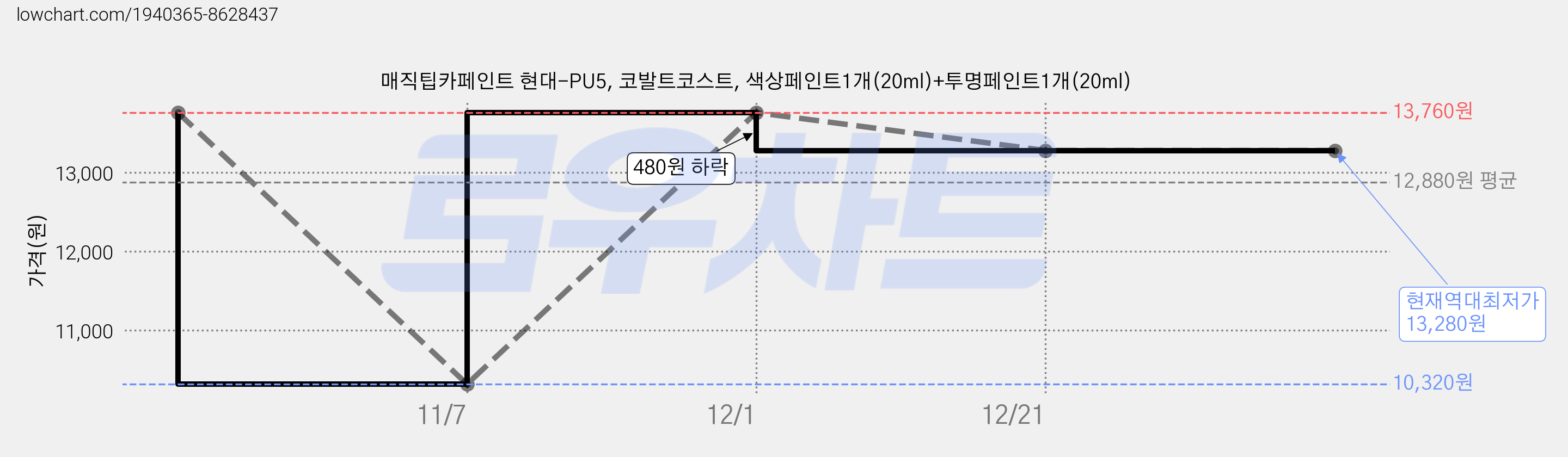 매직팁카페인트 현대-PU5, 코발트코스트, 색상페인트1개(20ml)+투명페인트1개(20ml) 가격 변동 차트, 현재가 13,280원, 역대최저가