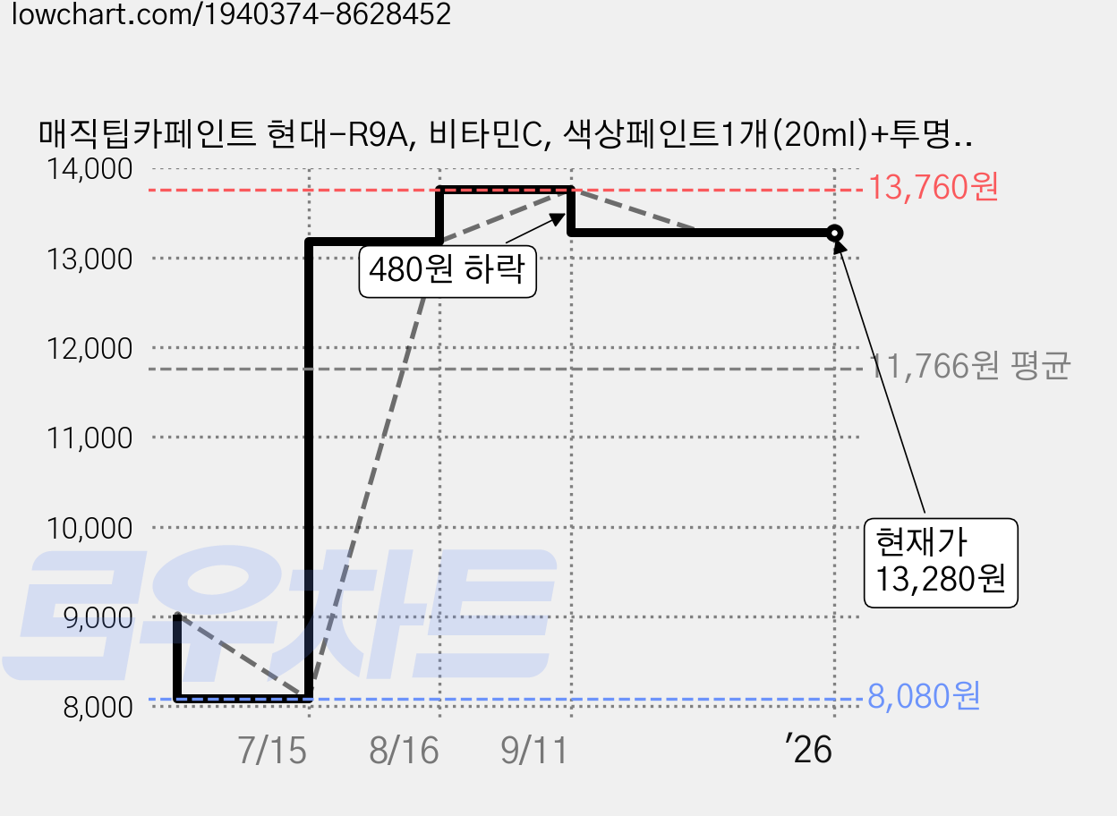 매직팁카페인트 현대-R9A, 비타민C, 색상페인트1개(20ml)+투명페인트1개(20ml) 가격 변동 차트, 현재가 13,280원, 역대최저가
