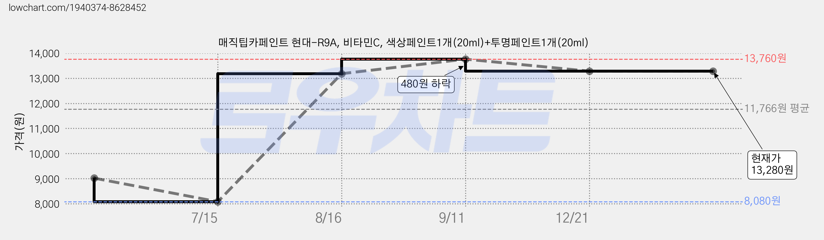 매직팁카페인트 현대-R9A, 비타민C, 색상페인트1개(20ml)+투명페인트1개(20ml) 가격 변동 차트, 현재가 13,280원, 역대최저가