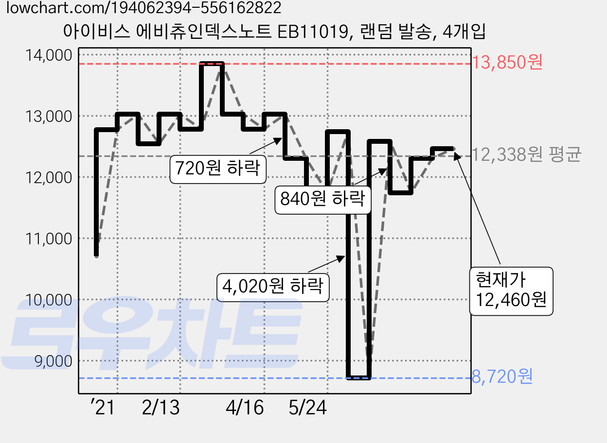 아이비스 에비츄인덱스노트 EB11019, 랜덤 발송, 4개입 가격 변동 차트, 현재가 12,460원, 관측 최저가 8,720원
