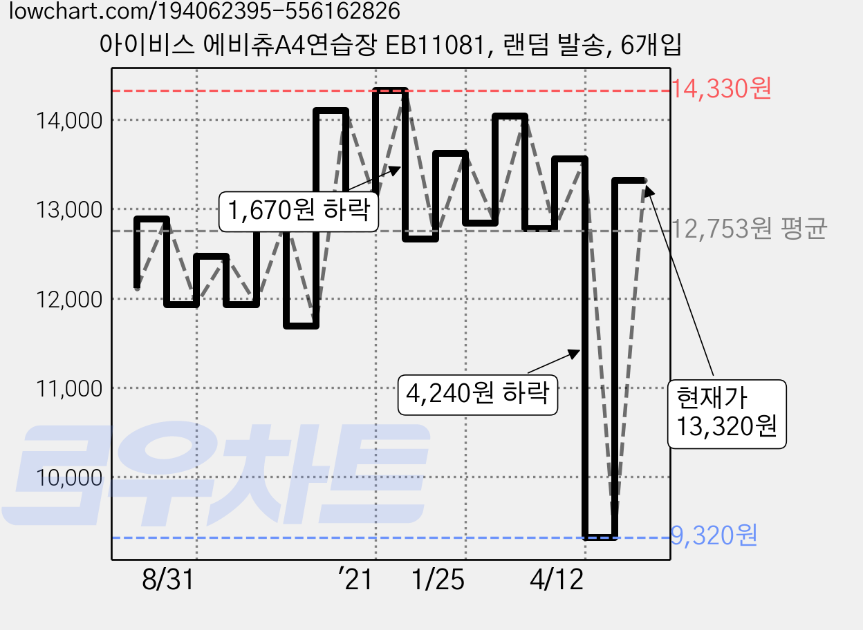 아이비스 에비츄A4연습장 EB11081, 랜덤 발송, 6개입 가격 변동 차트, 현재가 13,320원, 관측 최저가 9,320원