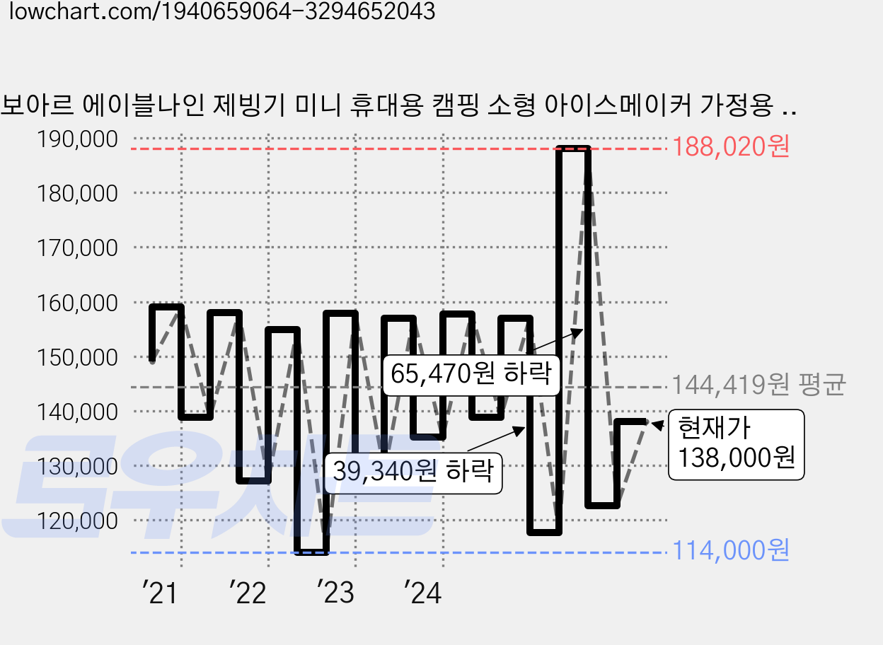 보아르 에이블나인 제빙기 미니 휴대용 캠핑 소형 아이스메이커 가정용 얼음 자동세척, VO-KE001(실버) 가격 변동 차트, 현재가 138,000원, 관측 최저가 96,850원