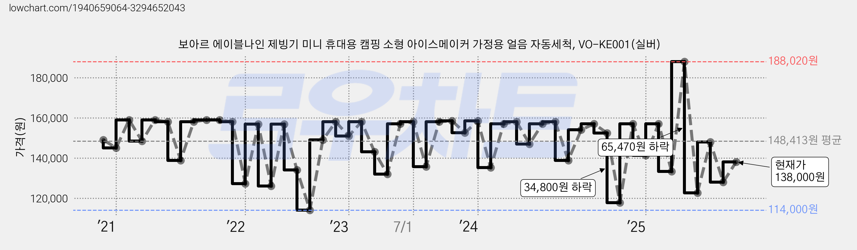 보아르 에이블나인 제빙기 미니 휴대용 캠핑 소형 아이스메이커 가정용 얼음 자동세척, VO-KE001(실버) 가격 변동 차트, 현재가 138,000원, 관측 최저가 96,850원